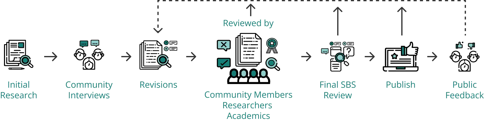 Flowchart illustrating the development process for a cultural profile