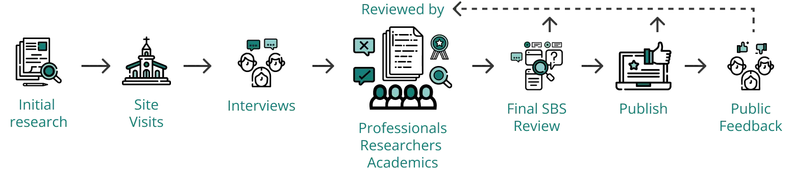 Flowchart illustrating the development process for a religious profile